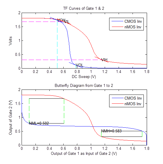 Plot of SNM Butterfly Diagram